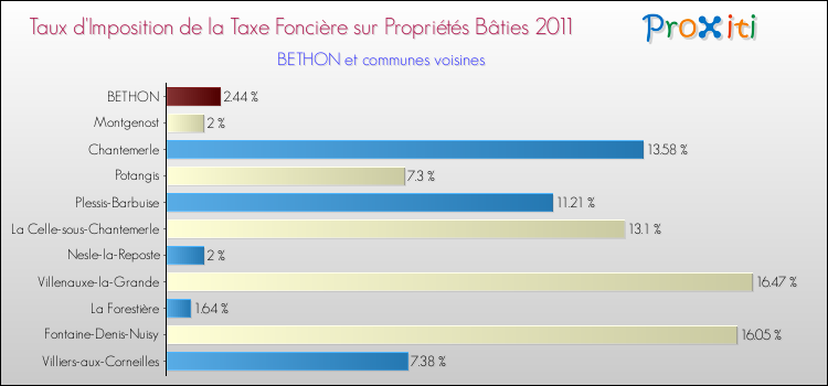 Taux d'imposition de la taxe foncière sur le bati 2011 pour BETHON et les communes proches Comparaison des taux d'imposition de la taxe foncière sur le bati 2011 pour BETHON et les communes voisines