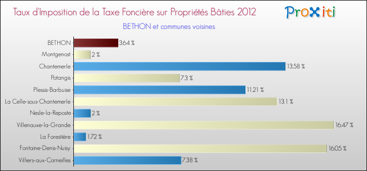 Taux d'imposition de la taxe foncière sur le bati 2012 pour BETHON et les communes proches Comparaison des taux d'imposition de la taxe foncière sur le bati 2012 pour BETHON et les communes voisines
