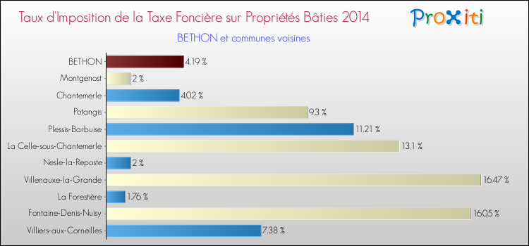 Taux d'imposition de la taxe foncière sur le bati 2014 pour BETHON et les communes proches Comparaison des taux d'imposition de la taxe foncière sur le bati 2014 pour BETHON et les communes voisines