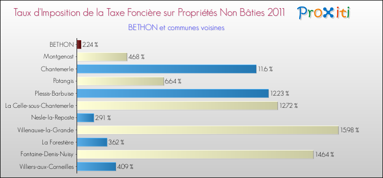 Taux d'imposition de la taxe foncière sur les immeubles et terrains non batis 2011 pour BETHON et les communes proches Comparaison des taux d'imposition de la taxe foncière sur les immeubles et terrains non batis 2011 pour BETHON et les communes voisines