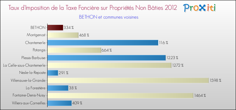 Taux d'imposition de la taxe foncière sur les immeubles et terrains non batis 2012 pour BETHON et les communes proches Comparaison des taux d'imposition de la taxe foncière sur les immeubles et terrains non batis 2012 pour BETHON et les communes voisines