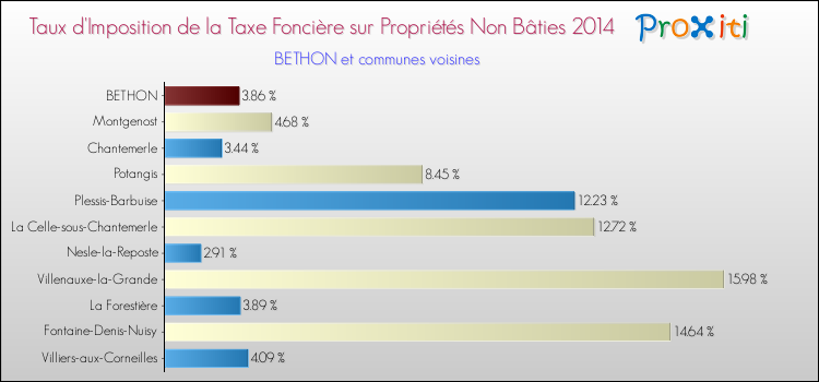 Taux d'imposition de la taxe foncière sur les immeubles et terrains non batis 2014 pour BETHON et les communes proches Comparaison des taux d'imposition de la taxe foncière sur les immeubles et terrains non batis 2014 pour BETHON et les communes voisines