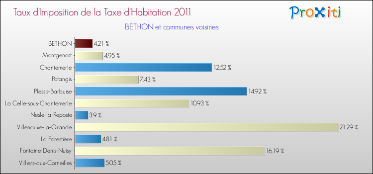 Taux d'imposition de la taxe d'habitation 2011 pour BETHON et les communes proches Comparaison des taux d'imposition de la taxe d'habitation 2011 pour BETHON et les communes voisines