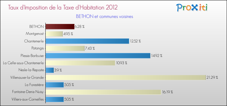 Taux d'imposition de la taxe d'habitation 2012 pour BETHON et les communes proches Comparaison des taux d'imposition de la taxe d'habitation 2012 pour BETHON et les communes voisines