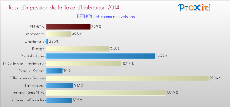 Taux d'imposition de la taxe d'habitation 2014 pour BETHON et les communes proches Comparaison des taux d'imposition de la taxe d'habitation 2014 pour BETHON et les communes voisines