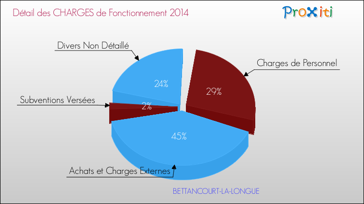 Décomposition des Charges de Fonctionnement 2014 de la commune de BETTANCOURT-LA-LONGUE Charges de Fonctionnement 2014 pour la commune de BETTANCOURT-LA-LONGUE