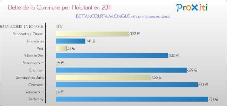 Dette par habitant de la commune en 2011 pour BETTANCOURT-LA-LONGUE et les communes proches Comparaison de la dette par habitant de la commune en 2011 pour BETTANCOURT-LA-LONGUE et les communes voisines