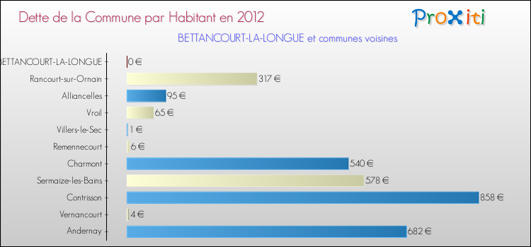 Dette par habitant de la commune en 2012 pour BETTANCOURT-LA-LONGUE et les communes proches Comparaison de la dette par habitant de la commune en 2012 pour BETTANCOURT-LA-LONGUE et les communes voisines