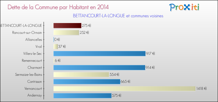 Dette par habitant de la commune en 2014 pour BETTANCOURT-LA-LONGUE et les communes proches Comparaison de la dette par habitant de la commune en 2014 pour BETTANCOURT-LA-LONGUE et les communes voisines