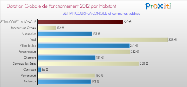 Montant des dotations globales de fonctionnement DGF par Habitant pour BETTANCOURT-LA-LONGUE et les communes proches Comparaison des des dotations globales de fonctionnement DGF par habitant pour BETTANCOURT-LA-LONGUE et les communes voisines