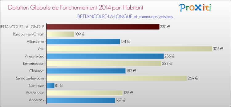 Montant des dotations globales de fonctionnement DGF par Habitant pour BETTANCOURT-LA-LONGUE et les communes proches en 2014. Comparaison des des dotations globales de fonctionnement DGF par habitant pour BETTANCOURT-LA-LONGUE et les communes voisines en 2014.