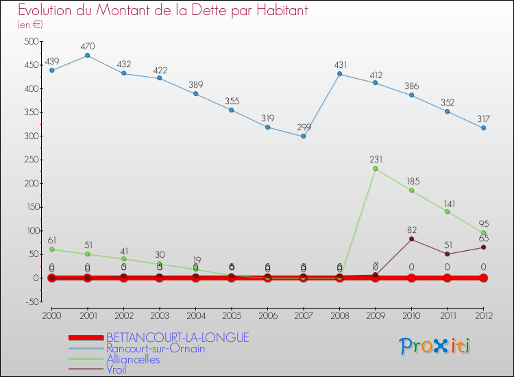 Evolution de la dette par habitant pour la commune de BETTANCOURT-LA-LONGUE et les communes proches de 2000 à 2012 Comparaison de la dette par habitant pour BETTANCOURT-LA-LONGUE et les communes voisines de 2000 à 2012