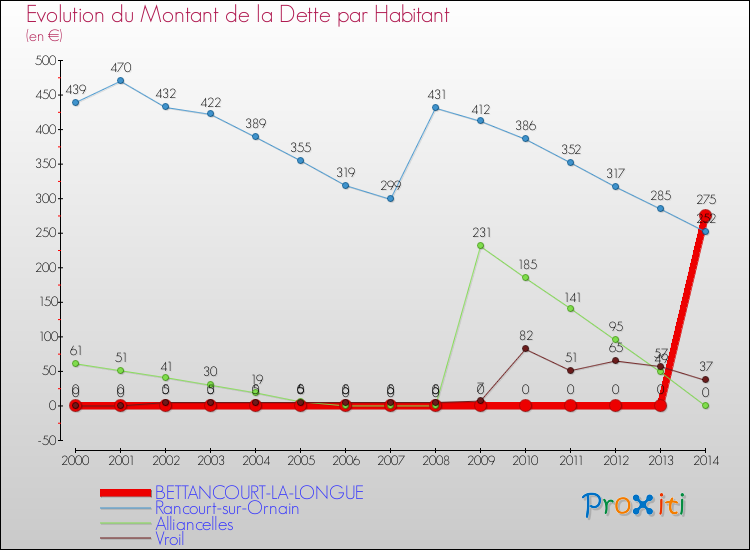 Evolution de la dette par habitant pour la commune de BETTANCOURT-LA-LONGUE et les communes proches de 2000 à 2014 Comparaison de la dette par habitant pour BETTANCOURT-LA-LONGUE et les communes voisines de 2000 à 2014