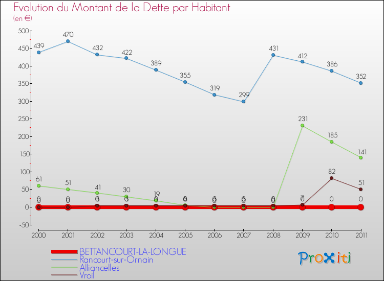 Evolution de la dette par habitant pour la commune de BETTANCOURT-LA-LONGUE et les communes proches Comparaison de la dette par habitant pour BETTANCOURT-LA-LONGUE et les communes voisines