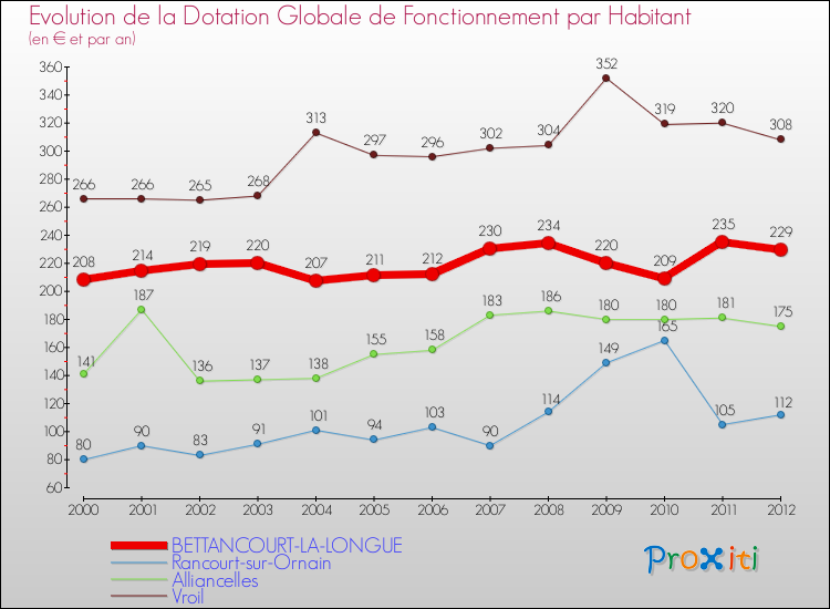 Evolution et montant de la dotation globale de fonctionnement par Habitant pour BETTANCOURT-LA-LONGUE et les communes proches Comparaison des dotations globales de fonctionnement par habitant pour BETTANCOURT-LA-LONGUE et les communes voisines