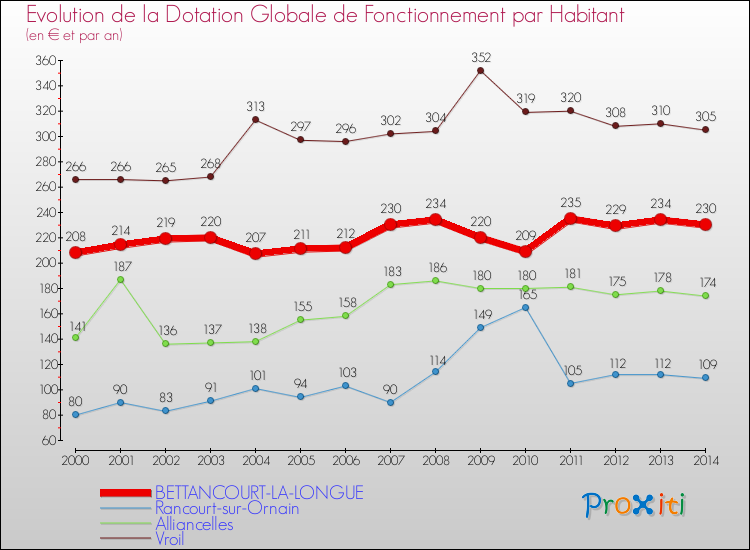 Evolution et montant de la dotation globale de fonctionnement par Habitant pour BETTANCOURT-LA-LONGUE et les communes proches de 2000 à 2014. Comparaison des dotations globales de fonctionnement par habitant pour BETTANCOURT-LA-LONGUE et les communes voisines de 2000 à 2014.