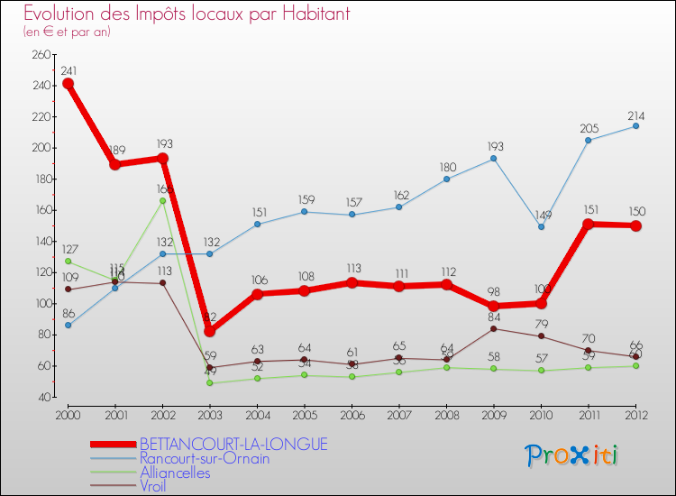 Evolution et montant des impôts locaux par Habitant pour BETTANCOURT-LA-LONGUE et les communes proches Comparaison des impôts locaux par habitant pour BETTANCOURT-LA-LONGUE et les communes voisines