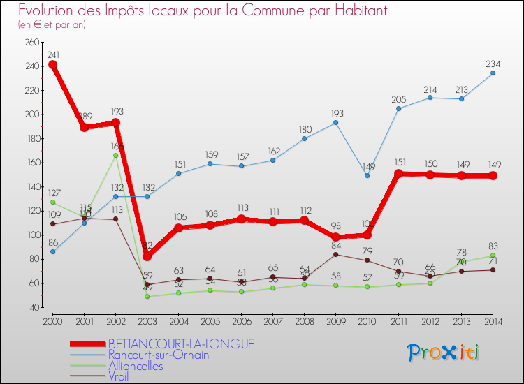 Evolution et montant des impôts locaux par Habitant pour BETTANCOURT-LA-LONGUE et les communes proches de 2000 à 2014 Comparaison des impôts locaux par habitant pour BETTANCOURT-LA-LONGUE et les communes voisines de 2000 à 2014
