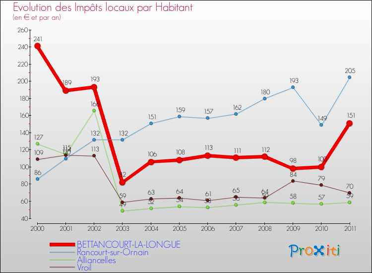 Evolution et montant des impôts locaux par Habitant pour BETTANCOURT-LA-LONGUE et les communes proches Comparaison des impôts locaux par habitant pour BETTANCOURT-LA-LONGUE et les communes voisines