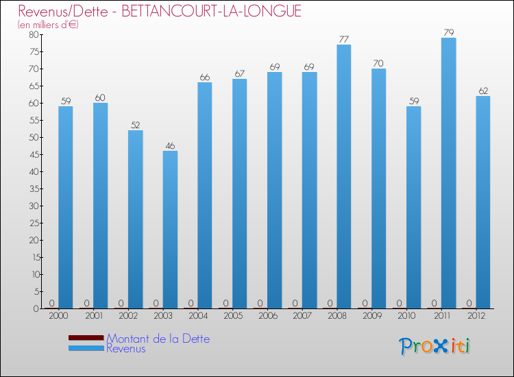 Evolution comparée de la dette et des revenus pour la commune de BETTANCOURT-LA-LONGUE de 2000 à 2012 Comparaison de la dette et des revenus pour BETTANCOURT-LA-LONGUE de 2000 à 2012