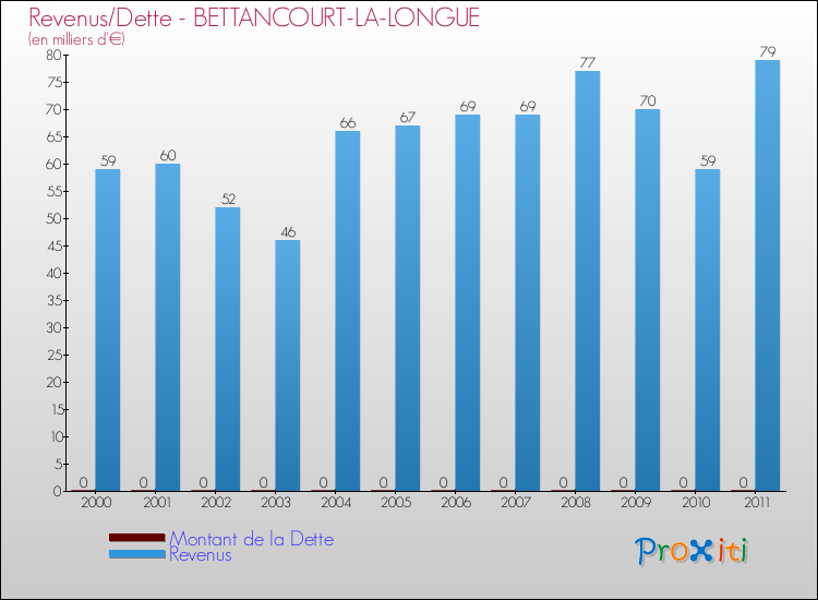Evolution comparée de la dette et des revenus pour la commune de BETTANCOURT-LA-LONGUE de 2000 à 2011 Comparaison de la dette et des revenus pour BETTANCOURT-LA-LONGUE de 2000 à 2011