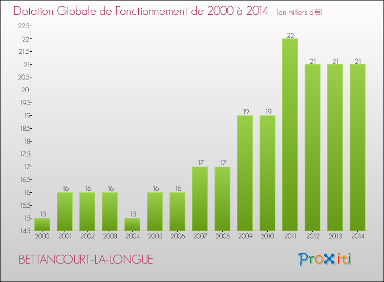 Evolution du montant de la Dotation Globale de Fonctionnement pour la commune de BETTANCOURT-LA-LONGUE de 2000 à 2014 Evolution du montant de la Dotation Globale de Fonctionnement pour BETTANCOURT-LA-LONGUE de 2000 à 2014