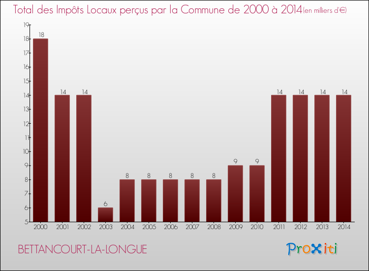 Evolution des Impôts Locaux pour la commune de BETTANCOURT-LA-LONGUE de 2000 à 2014 Evolution des Impôts Locaux pour BETTANCOURT-LA-LONGUE de 2000 à 2014