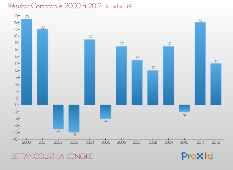 Evolution du résultat comptable pour la commune de BETTANCOURT-LA-LONGUE de 2000 à 2012 Evolution du résultat comptable pour BETTANCOURT-LA-LONGUE de 2000 à 2012