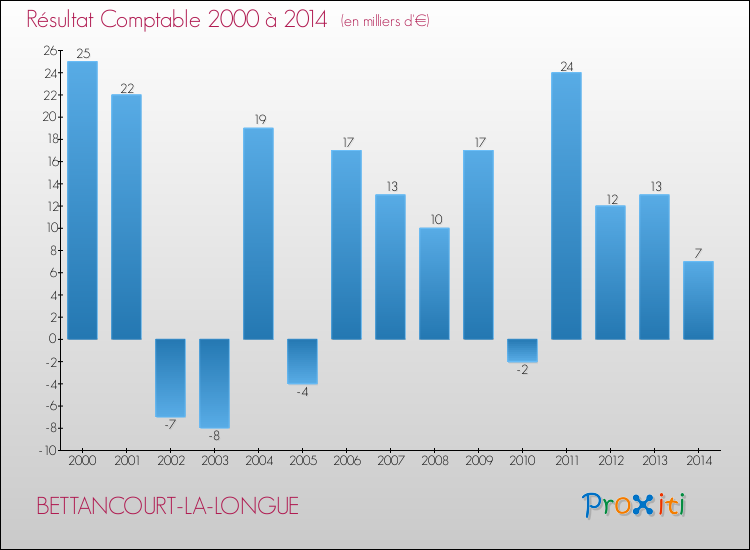 Evolution du résultat comptable pour la commune de BETTANCOURT-LA-LONGUE de 2000 à 2014 Evolution du résultat comptable pour BETTANCOURT-LA-LONGUE de 2000 à 2014