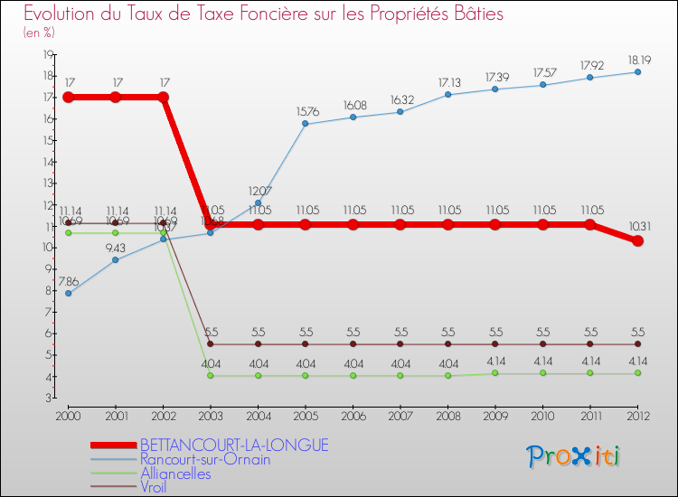 Evolution du taux de la taxe foncière sur le bati pour BETTANCOURT-LA-LONGUE et les communes proches de 2000 à 2012 Comparaison des taux de taxe foncière sur le bati pour BETTANCOURT-LA-LONGUE et les communes voisines de 2000 à 2012