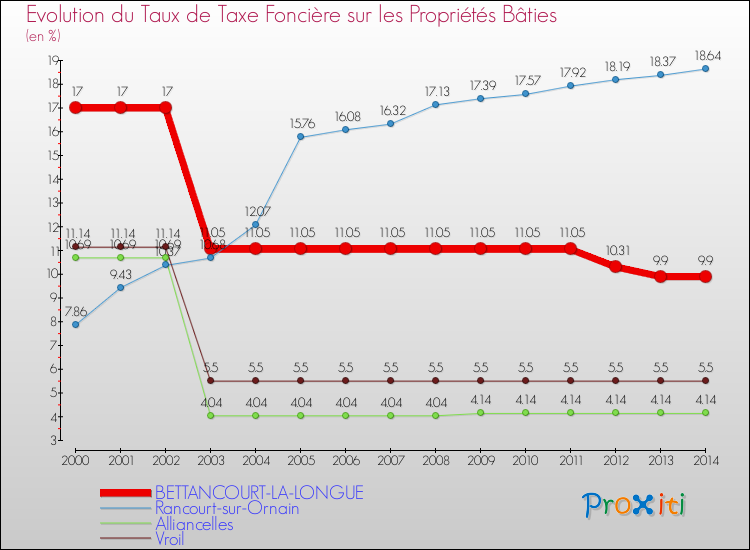 Evolution du taux de la taxe foncière sur le bati pour BETTANCOURT-LA-LONGUE et les communes proches de 2000 à 2014 Comparaison des taux de taxe foncière sur le bati pour BETTANCOURT-LA-LONGUE et les communes voisines de 2000 à 2014