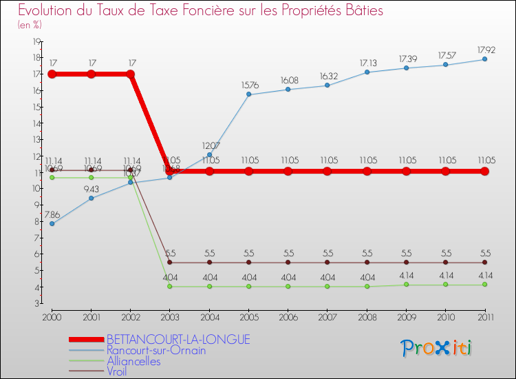 Evolution du taux de la taxe foncière sur le bati pour BETTANCOURT-LA-LONGUE et les communes proches Comparaison des taux de taxe foncière sur le bati pour BETTANCOURT-LA-LONGUE et les communes voisines