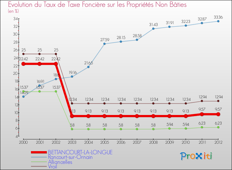 Evolution du taux de la taxe foncière sur les immeubles et terrains non batis pour BETTANCOURT-LA-LONGUE et les communes proches de 2000 à 2012 Comparaison des taux de la taxe foncière sur les immeubles et terrains non batis pour BETTANCOURT-LA-LONGUE et les communes voisines de 2000 à 2012