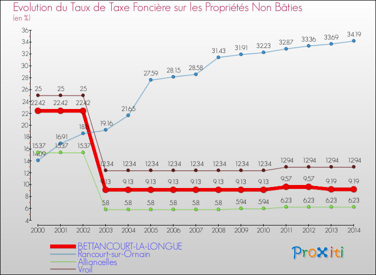 Evolution du taux de la taxe foncière sur les immeubles et terrains non batis pour BETTANCOURT-LA-LONGUE et les communes proches de 2000 à 2014 Comparaison des taux de la taxe foncière sur les immeubles et terrains non batis pour BETTANCOURT-LA-LONGUE et les communes voisines de 2000 à 2014