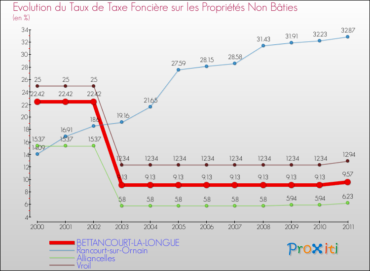 Evolution du taux de la taxe foncière sur les immeubles et terrains non batis pour BETTANCOURT-LA-LONGUE et les communes proches Comparaison des taux de la taxe foncière sur les immeubles et terrains non batis pour BETTANCOURT-LA-LONGUE et les communes voisines