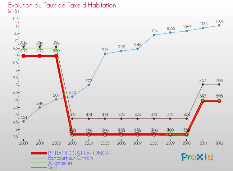 Evolution du taux de la taxe d'habitation pour BETTANCOURT-LA-LONGUE et les communes proches Comparaison des taux de la taxe d'habitation pour BETTANCOURT-LA-LONGUE et les communes voisines