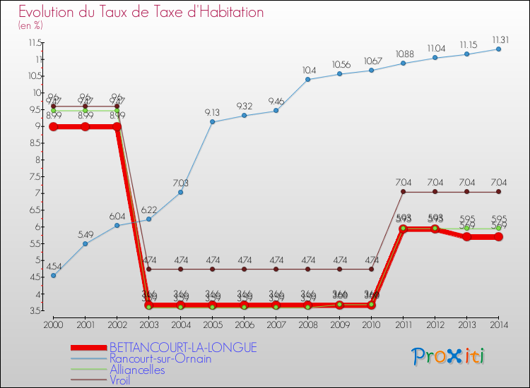 Evolution du taux de la taxe d'habitation pour BETTANCOURT-LA-LONGUE et les communes proches de 2000 à 2014 Comparaison des taux de la taxe d'habitation pour BETTANCOURT-LA-LONGUE et les communes voisines de 2000 à 2014