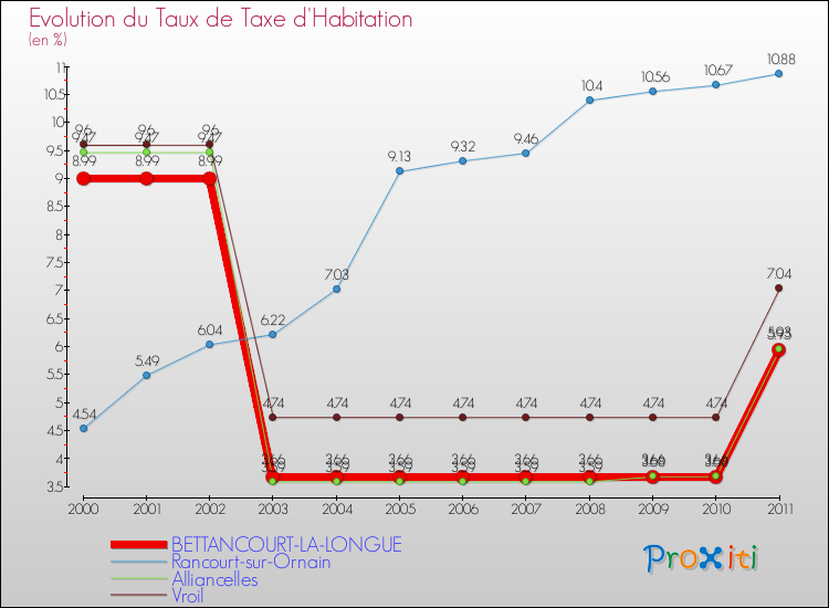 Evolution du taux de la taxe d'habitation pour BETTANCOURT-LA-LONGUE et les communes proches Comparaison des taux de la taxe d'habitation pour BETTANCOURT-LA-LONGUE et les communes voisines