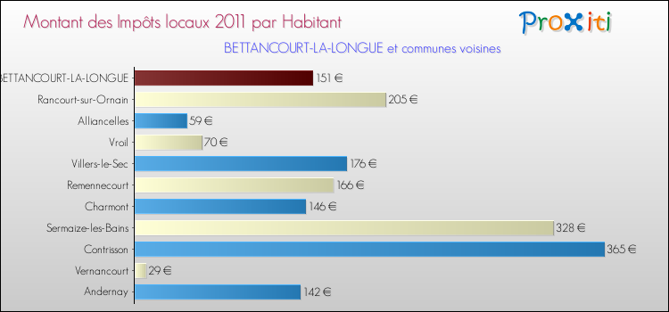 Montant des impôts locaux par Habitant pour BETTANCOURT-LA-LONGUE et les communes proches Comparaison des impôts locaux par habitant pour BETTANCOURT-LA-LONGUE et les communes voisines