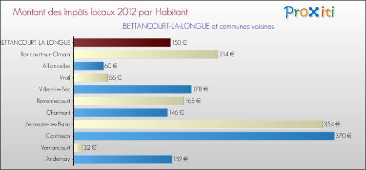 Montant des impôts locaux par Habitant pour BETTANCOURT-LA-LONGUE et les communes proches Comparaison des impôts locaux par habitant pour BETTANCOURT-LA-LONGUE et les communes voisines