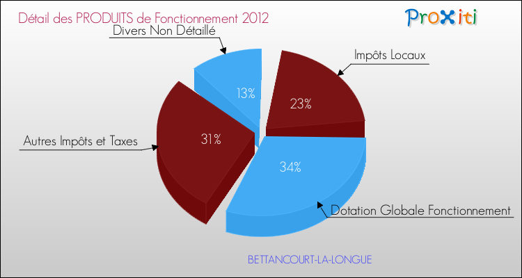 Décomposition du Budget de Fonctionnement 2012 de la commune de BETTANCOURT-LA-LONGUE Budget de Fonctionnement 2012 pour la commune de BETTANCOURT-LA-LONGUE