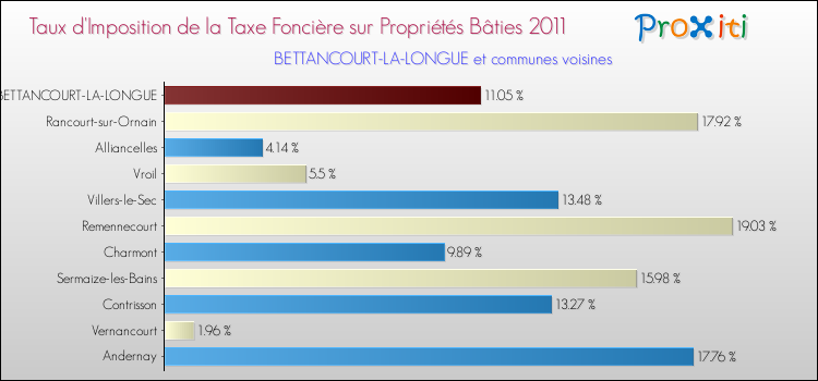 Taux d'imposition de la taxe foncière sur le bati 2011 pour BETTANCOURT-LA-LONGUE et les communes proches Comparaison des taux d'imposition de la taxe foncière sur le bati 2011 pour BETTANCOURT-LA-LONGUE et les communes voisines