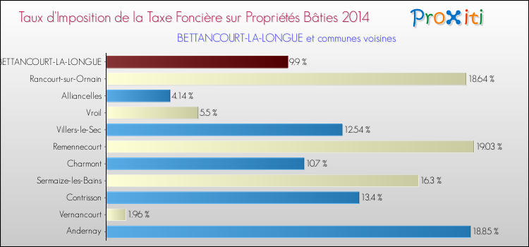 Taux d'imposition de la taxe foncière sur le bati 2014 pour BETTANCOURT-LA-LONGUE et les communes proches Comparaison des taux d'imposition de la taxe foncière sur le bati 2014 pour BETTANCOURT-LA-LONGUE et les communes voisines