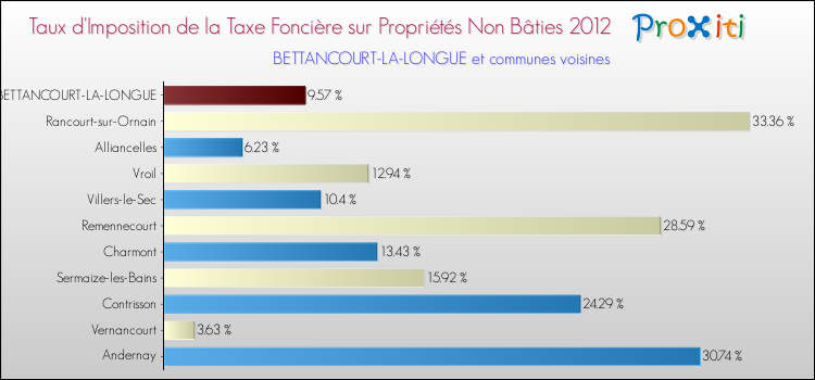 Taux d'imposition de la taxe foncière sur les immeubles et terrains non batis 2012 pour BETTANCOURT-LA-LONGUE et les communes proches Comparaison des taux d'imposition de la taxe foncière sur les immeubles et terrains non batis 2012 pour BETTANCOURT-LA-LONGUE et les communes voisines