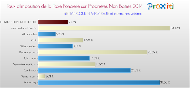 Taux d'imposition de la taxe foncière sur les immeubles et terrains non batis 2014 pour BETTANCOURT-LA-LONGUE et les communes proches Comparaison des taux d'imposition de la taxe foncière sur les immeubles et terrains non batis 2014 pour BETTANCOURT-LA-LONGUE et les communes voisines