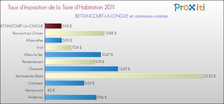 Taux d'imposition de la taxe d'habitation 2011 pour BETTANCOURT-LA-LONGUE et les communes proches Comparaison des taux d'imposition de la taxe d'habitation 2011 pour BETTANCOURT-LA-LONGUE et les communes voisines