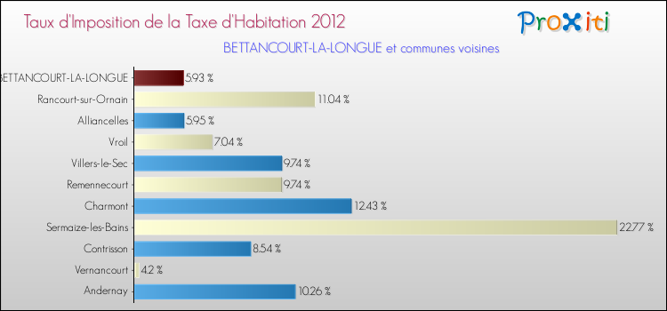Taux d'imposition de la taxe d'habitation 2012 pour BETTANCOURT-LA-LONGUE et les communes proches Comparaison des taux d'imposition de la taxe d'habitation 2012 pour BETTANCOURT-LA-LONGUE et les communes voisines