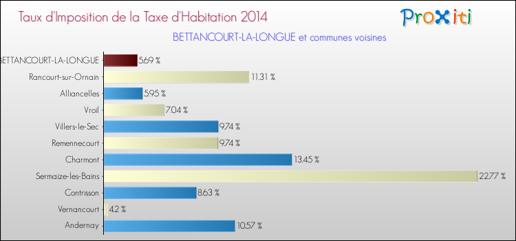 Taux d'imposition de la taxe d'habitation 2014 pour BETTANCOURT-LA-LONGUE et les communes proches Comparaison des taux d'imposition de la taxe d'habitation 2014 pour BETTANCOURT-LA-LONGUE et les communes voisines