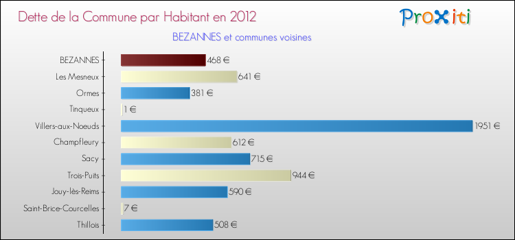 Dette par habitant de la commune en 2012 pour BEZANNES et les communes proches Comparaison de la dette par habitant de la commune en 2012 pour BEZANNES et les communes voisines