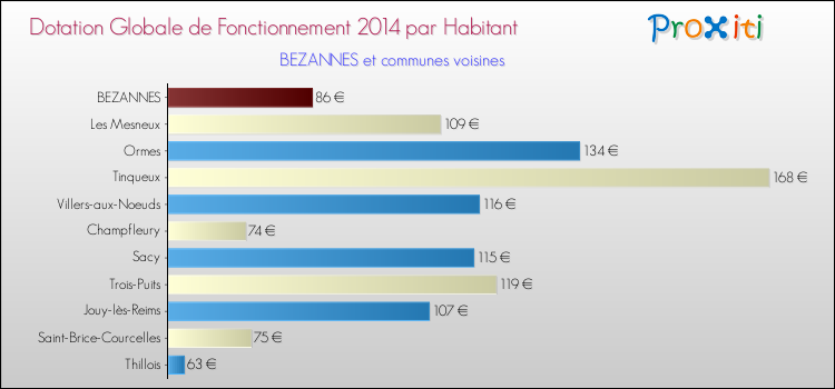 Montant des dotations globales de fonctionnement DGF par Habitant pour BEZANNES et les communes proches en 2014. Comparaison des des dotations globales de fonctionnement DGF par habitant pour BEZANNES et les communes voisines en 2014.